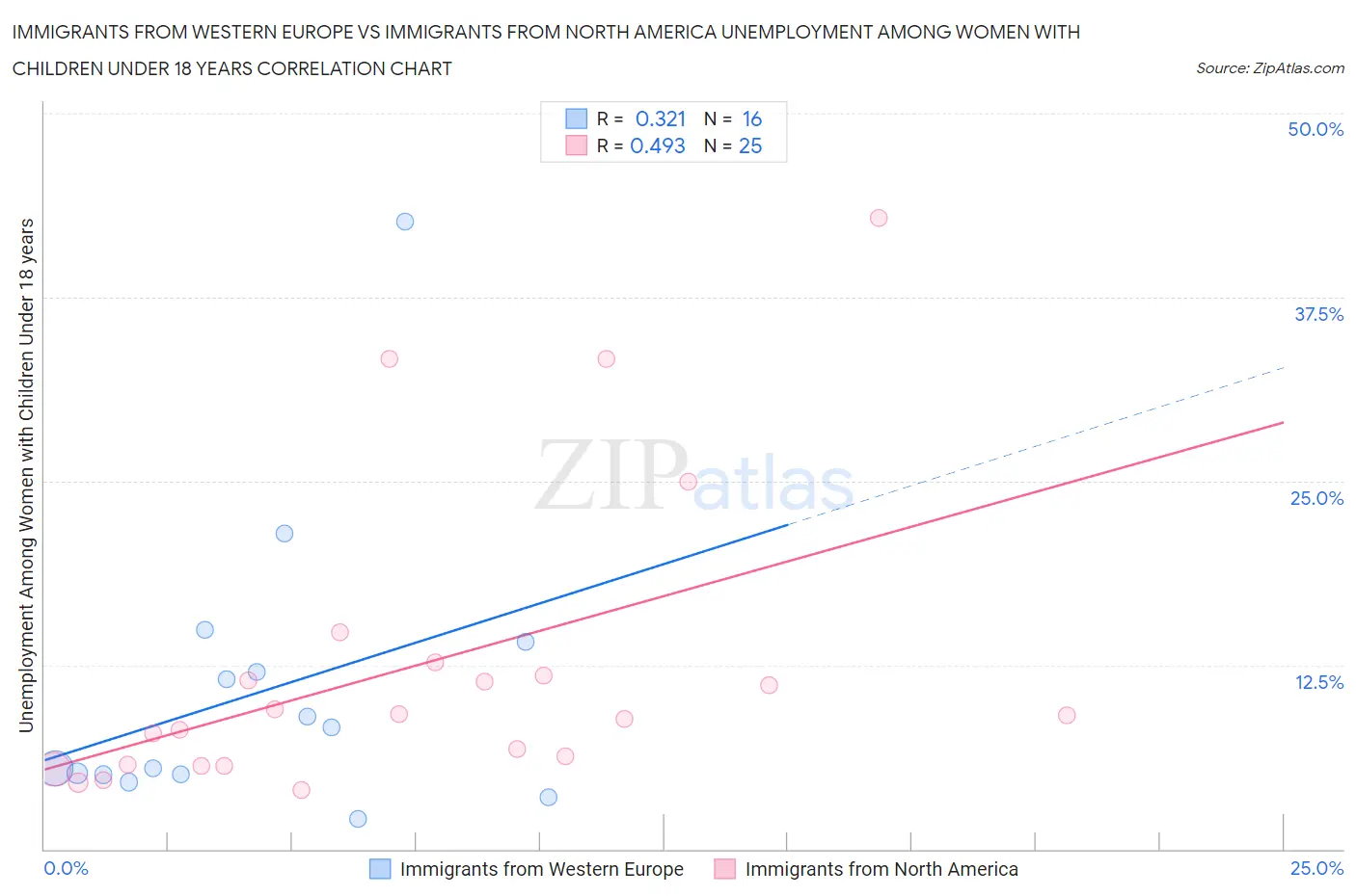 Immigrants from Western Europe vs Immigrants from North America Unemployment Among Women with Children Under 18 years