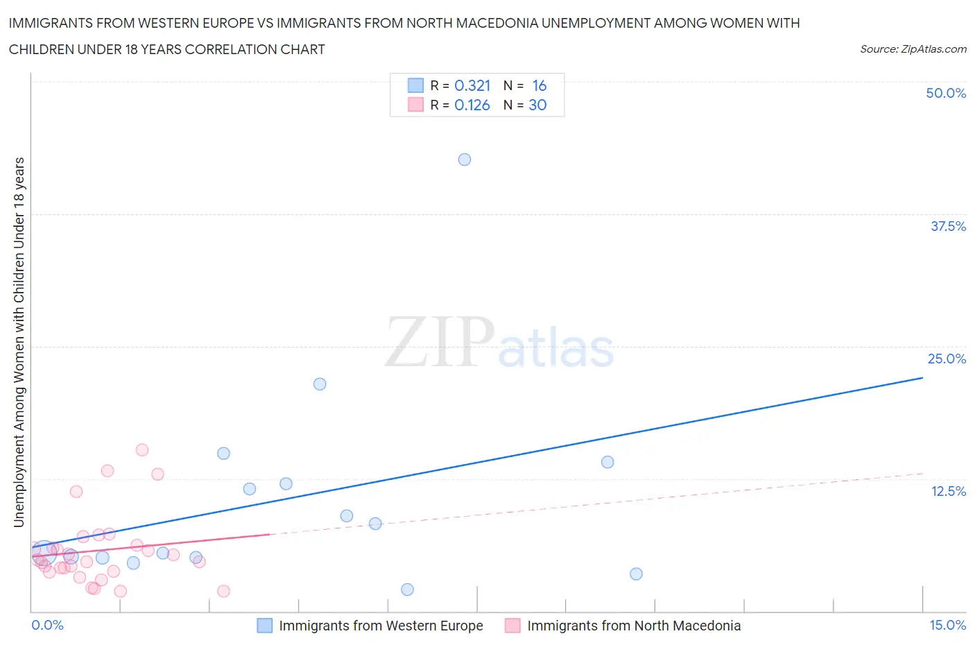 Immigrants from Western Europe vs Immigrants from North Macedonia Unemployment Among Women with Children Under 18 years