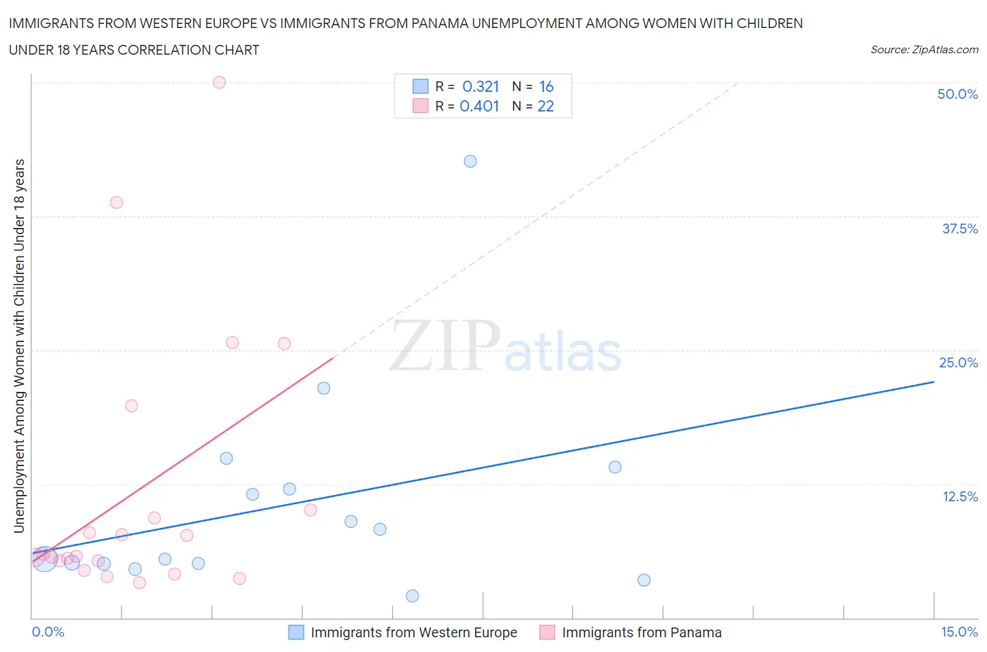 Immigrants from Western Europe vs Immigrants from Panama Unemployment Among Women with Children Under 18 years