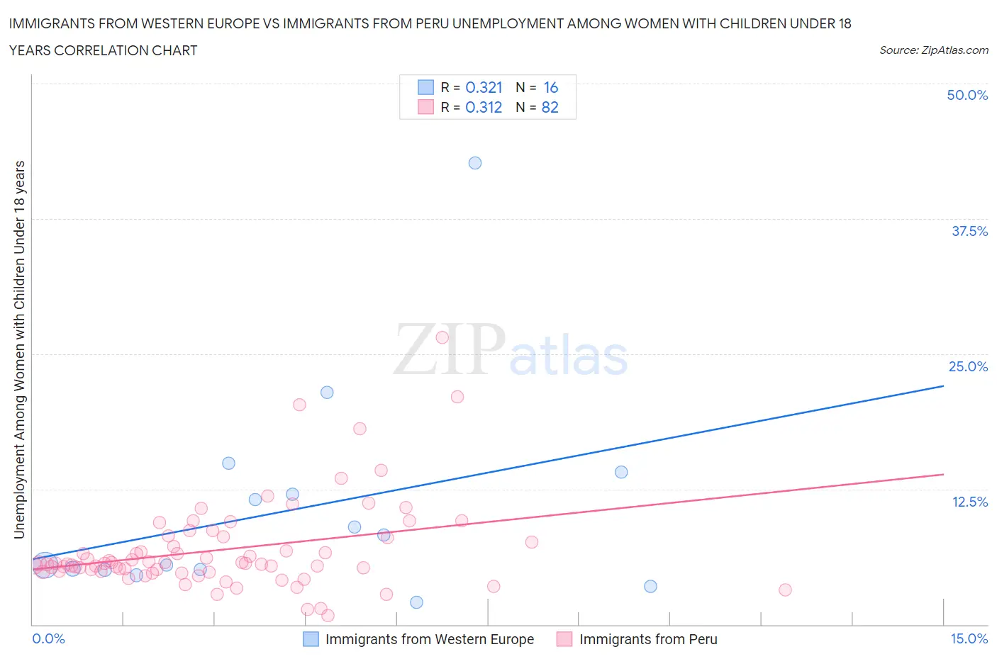 Immigrants from Western Europe vs Immigrants from Peru Unemployment Among Women with Children Under 18 years