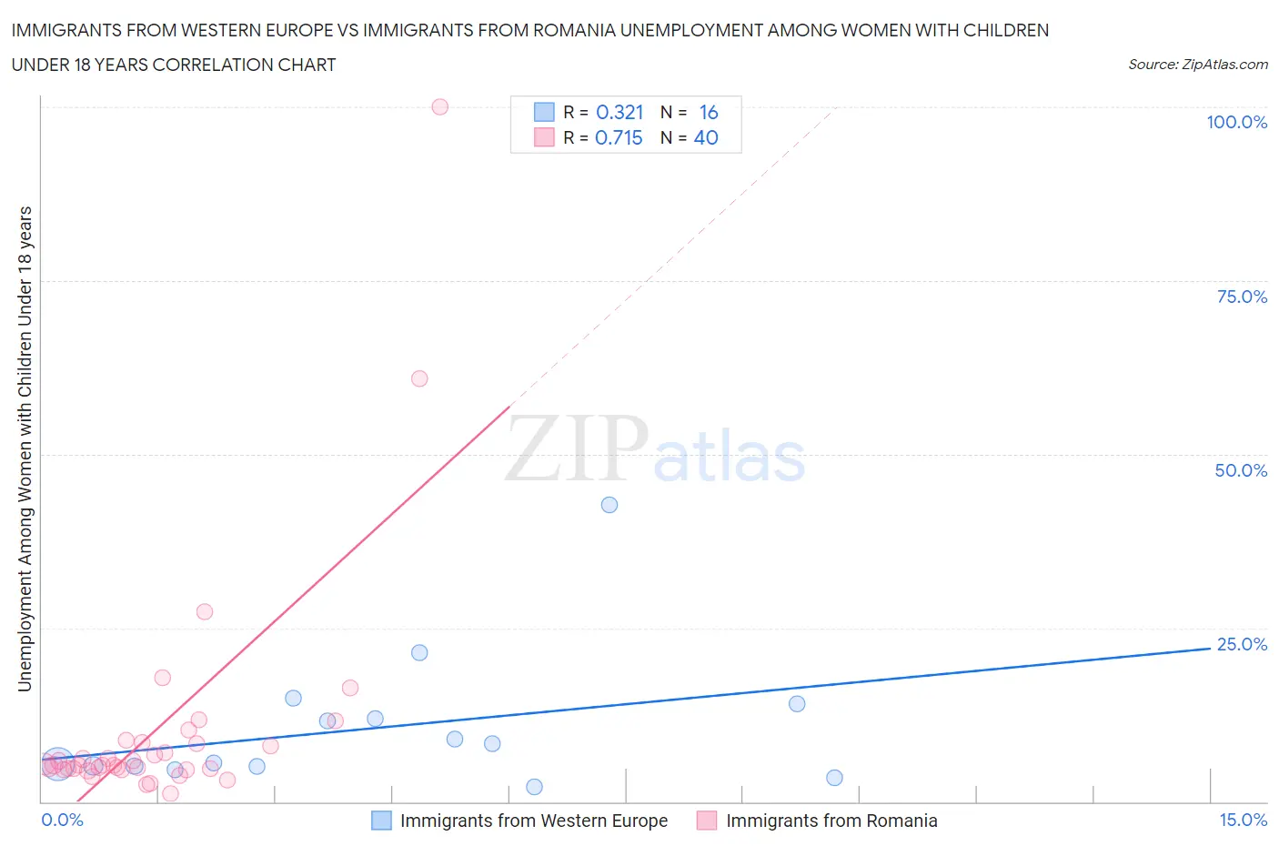 Immigrants from Western Europe vs Immigrants from Romania Unemployment Among Women with Children Under 18 years