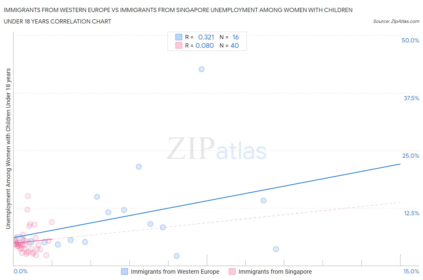 Immigrants from Western Europe vs Immigrants from Singapore Unemployment Among Women with Children Under 18 years