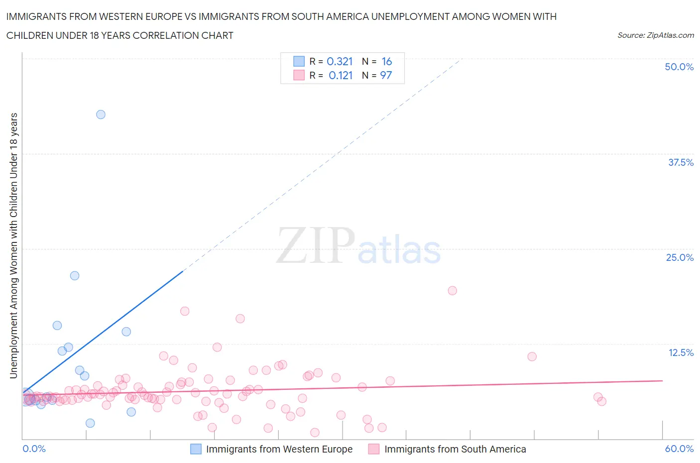 Immigrants from Western Europe vs Immigrants from South America Unemployment Among Women with Children Under 18 years