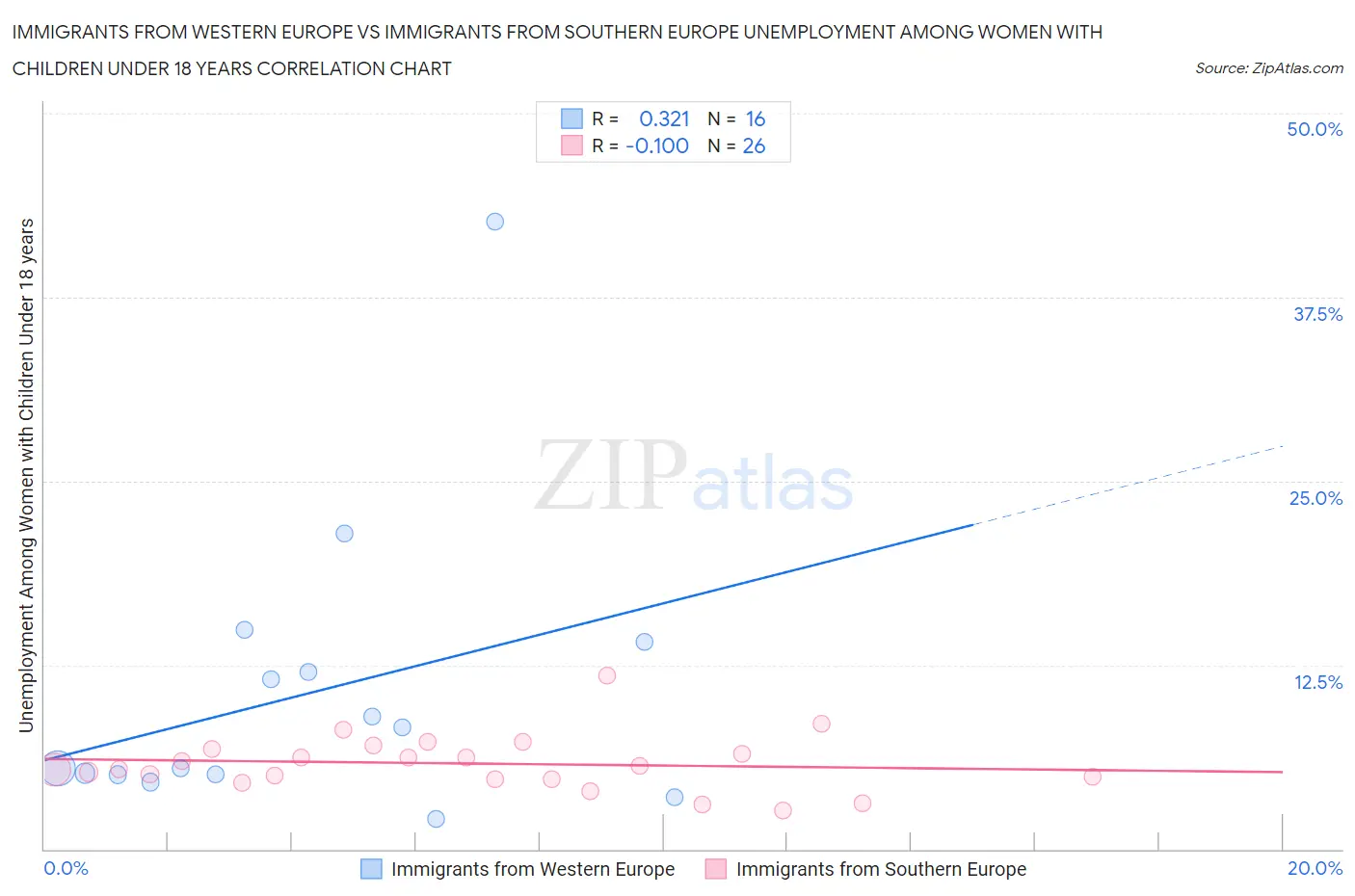 Immigrants from Western Europe vs Immigrants from Southern Europe Unemployment Among Women with Children Under 18 years