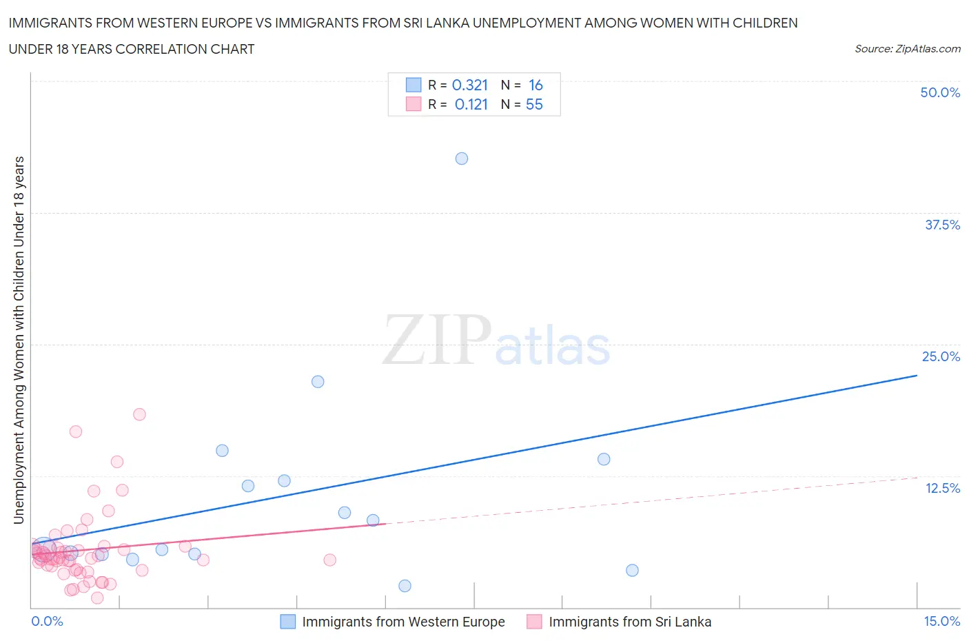 Immigrants from Western Europe vs Immigrants from Sri Lanka Unemployment Among Women with Children Under 18 years