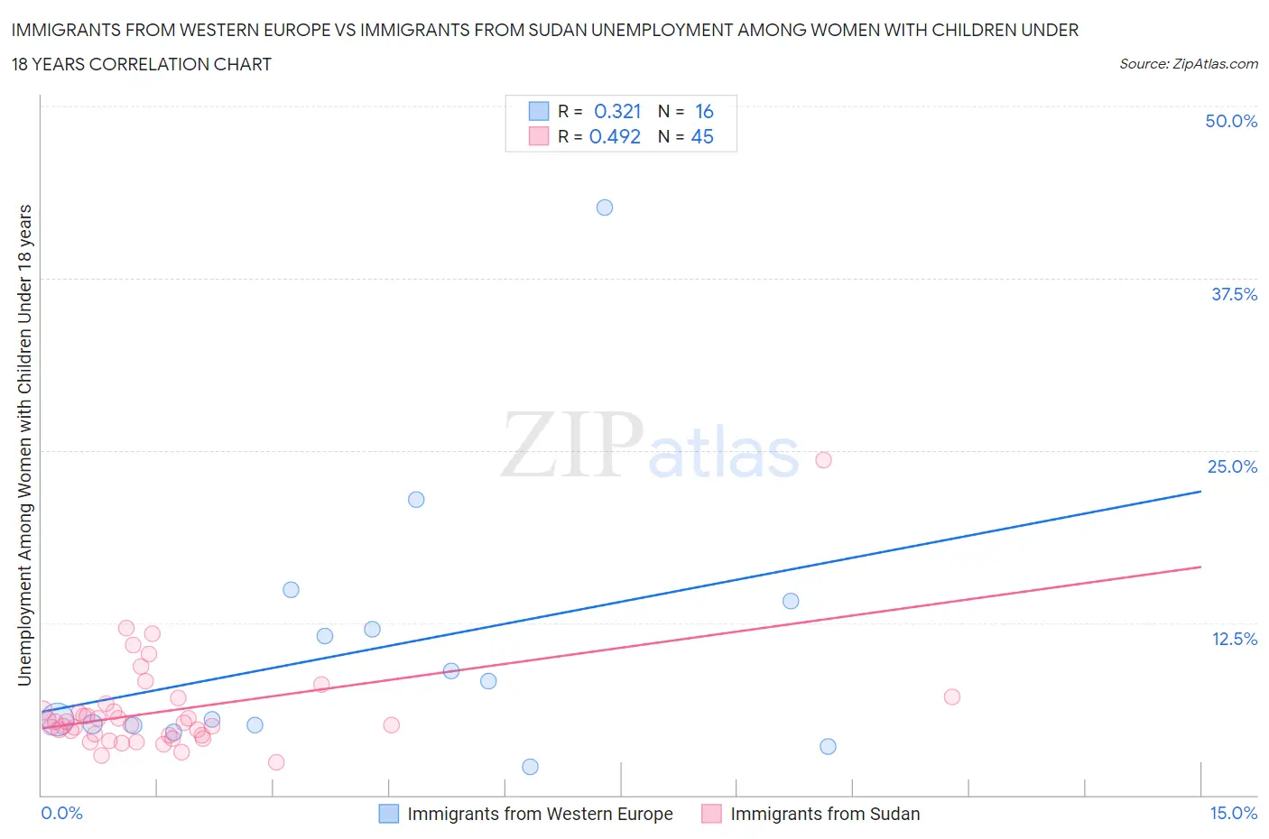 Immigrants from Western Europe vs Immigrants from Sudan Unemployment Among Women with Children Under 18 years