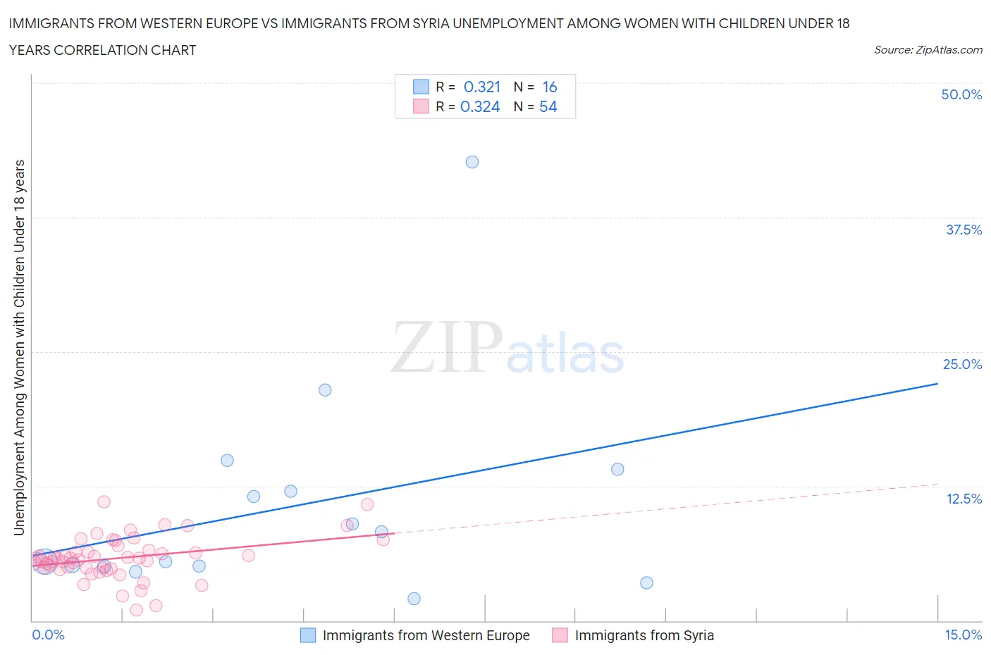 Immigrants from Western Europe vs Immigrants from Syria Unemployment Among Women with Children Under 18 years