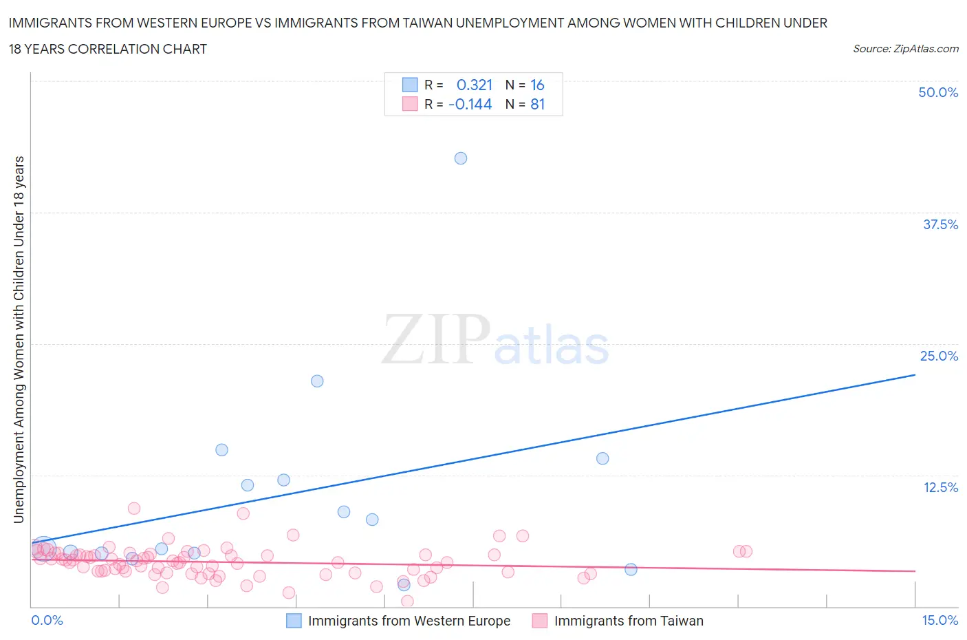 Immigrants from Western Europe vs Immigrants from Taiwan Unemployment Among Women with Children Under 18 years