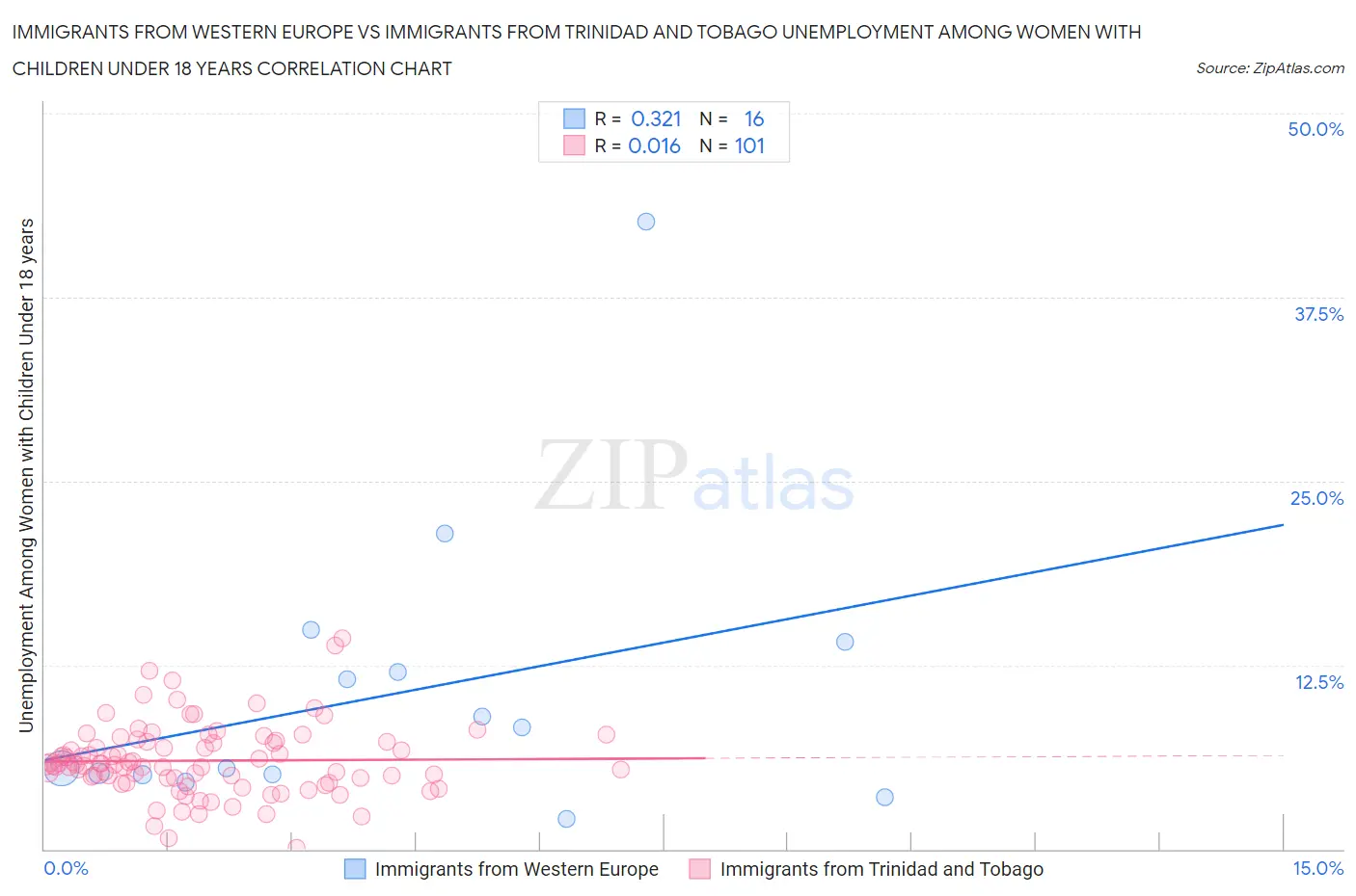 Immigrants from Western Europe vs Immigrants from Trinidad and Tobago Unemployment Among Women with Children Under 18 years