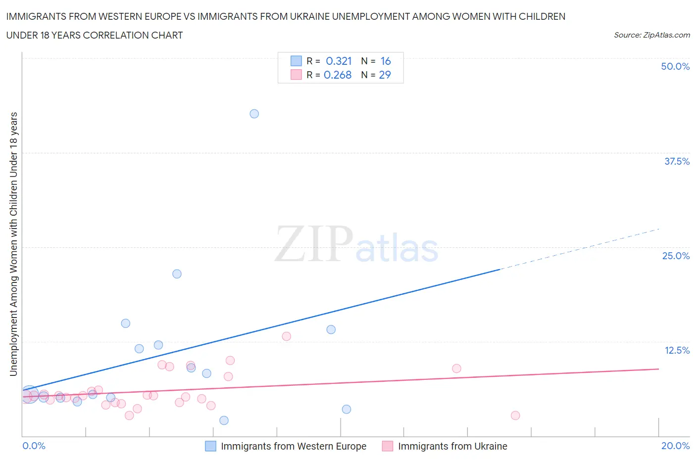 Immigrants from Western Europe vs Immigrants from Ukraine Unemployment Among Women with Children Under 18 years