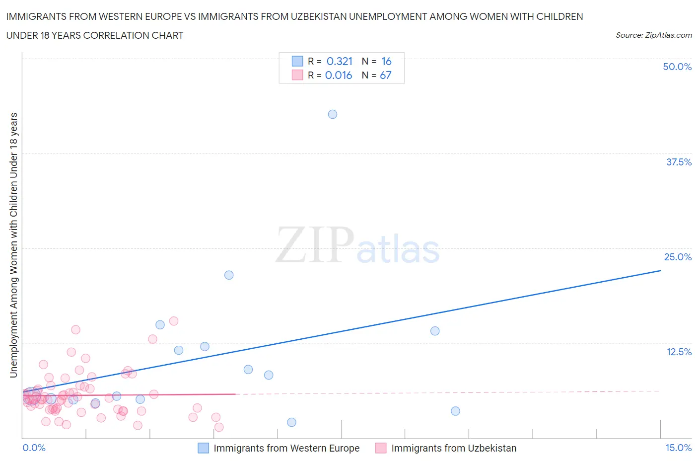 Immigrants from Western Europe vs Immigrants from Uzbekistan Unemployment Among Women with Children Under 18 years