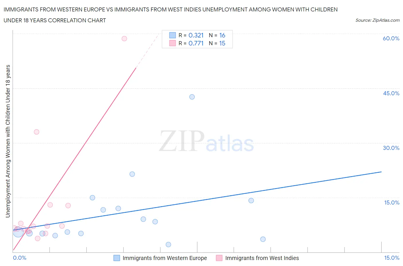 Immigrants from Western Europe vs Immigrants from West Indies Unemployment Among Women with Children Under 18 years