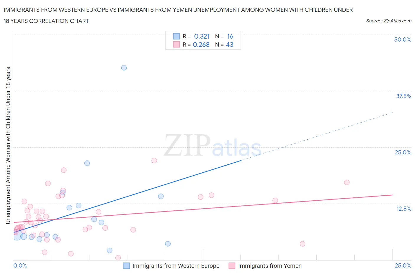 Immigrants from Western Europe vs Immigrants from Yemen Unemployment Among Women with Children Under 18 years