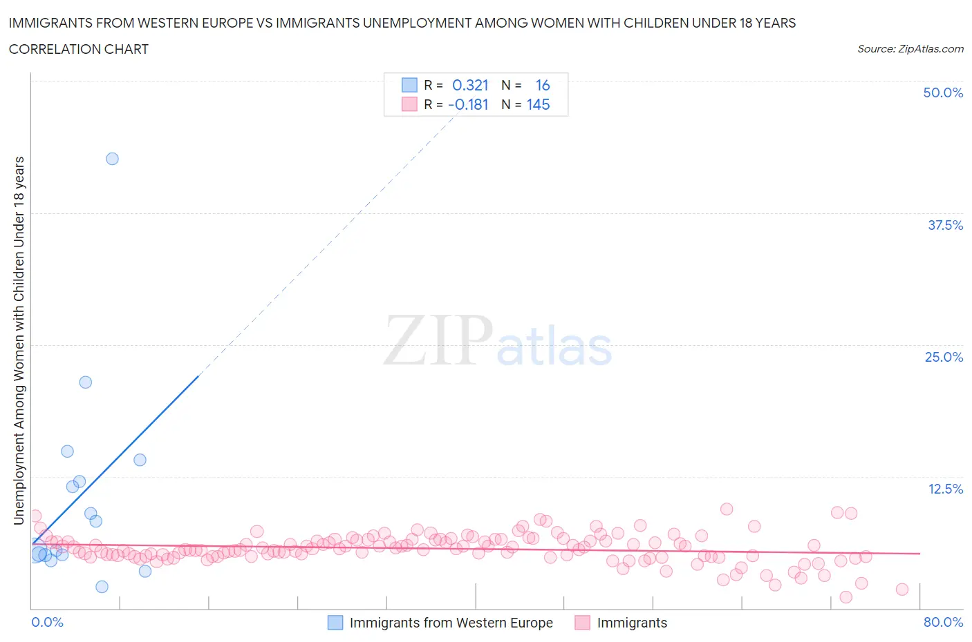 Immigrants from Western Europe vs Immigrants Unemployment Among Women with Children Under 18 years