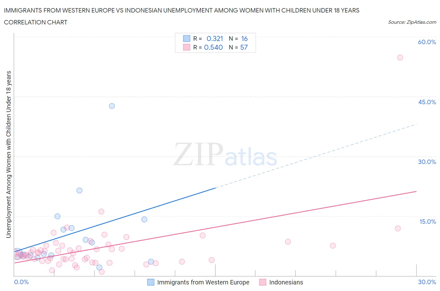 Immigrants from Western Europe vs Indonesian Unemployment Among Women with Children Under 18 years