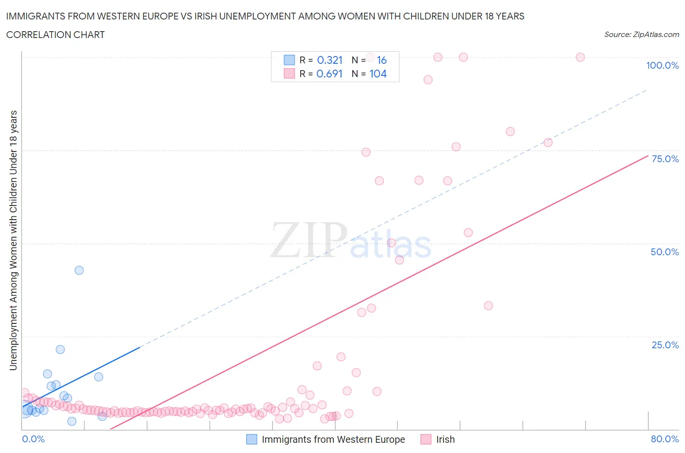 Immigrants from Western Europe vs Irish Unemployment Among Women with Children Under 18 years