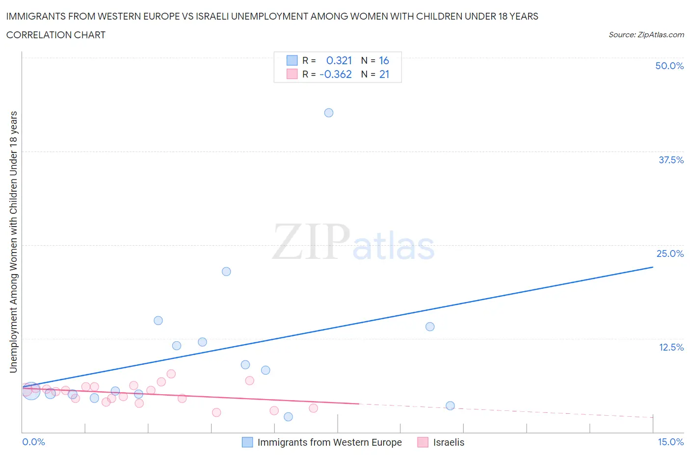 Immigrants from Western Europe vs Israeli Unemployment Among Women with Children Under 18 years