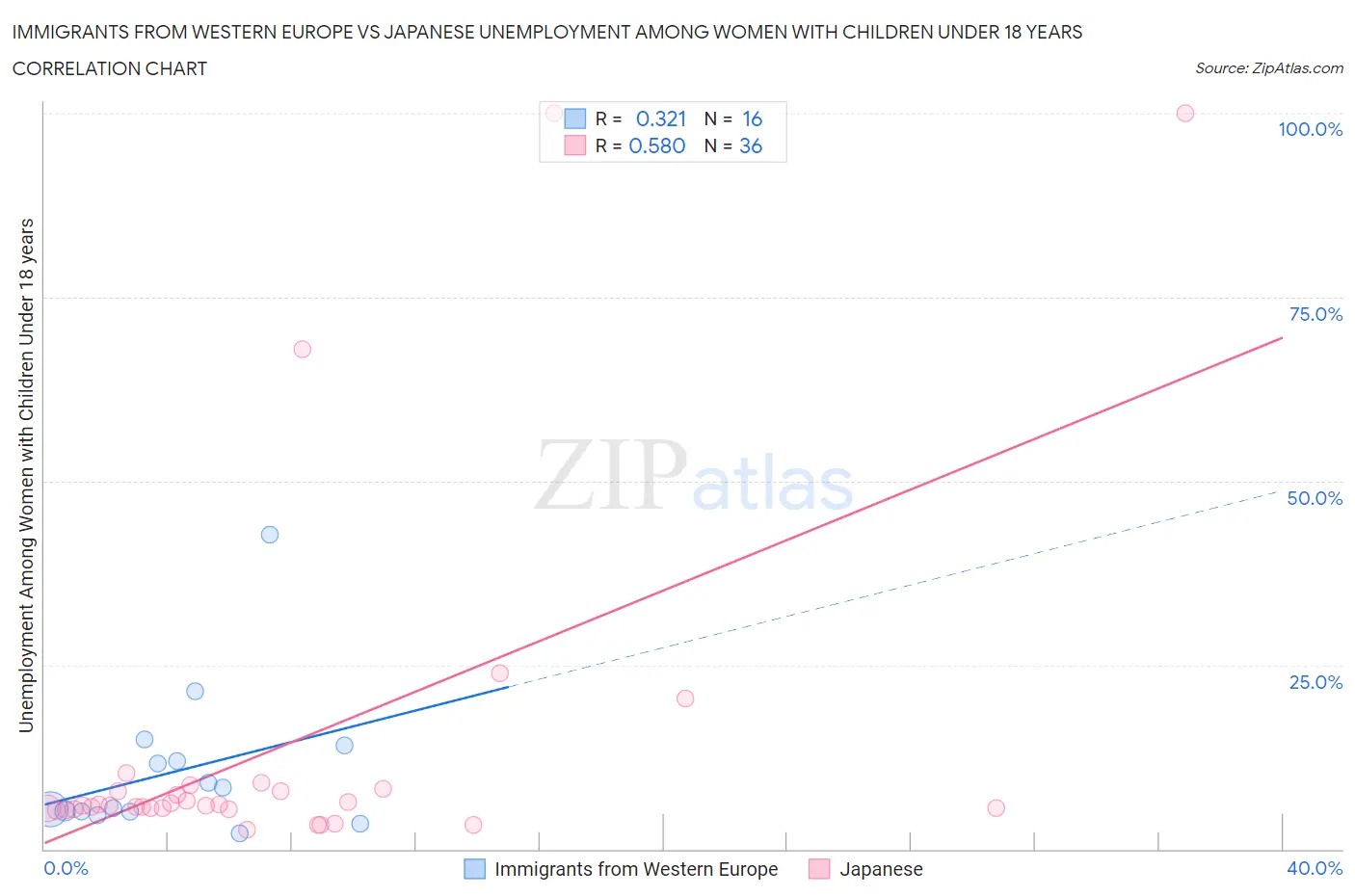 Immigrants from Western Europe vs Japanese Unemployment Among Women with Children Under 18 years