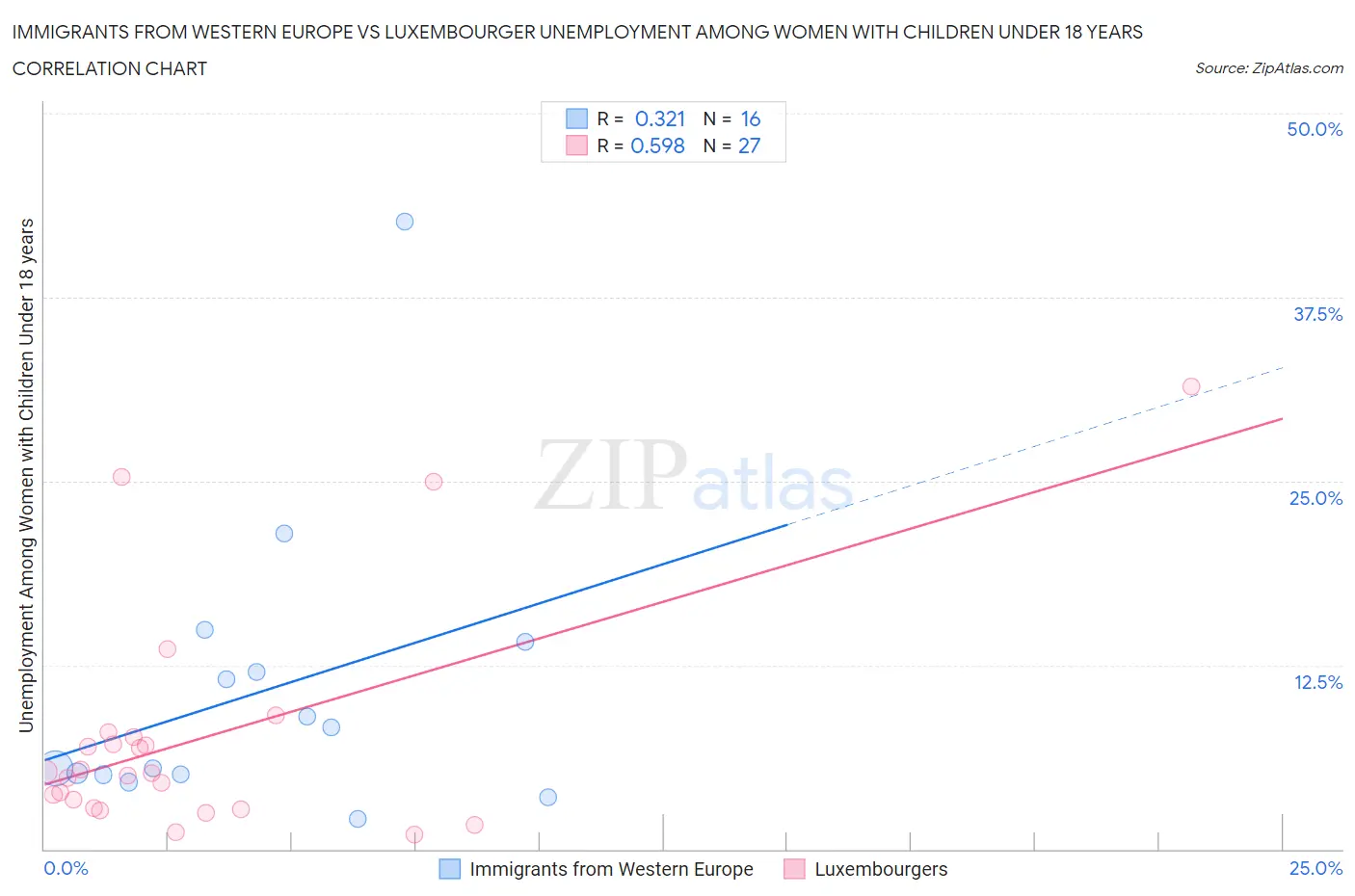 Immigrants from Western Europe vs Luxembourger Unemployment Among Women with Children Under 18 years