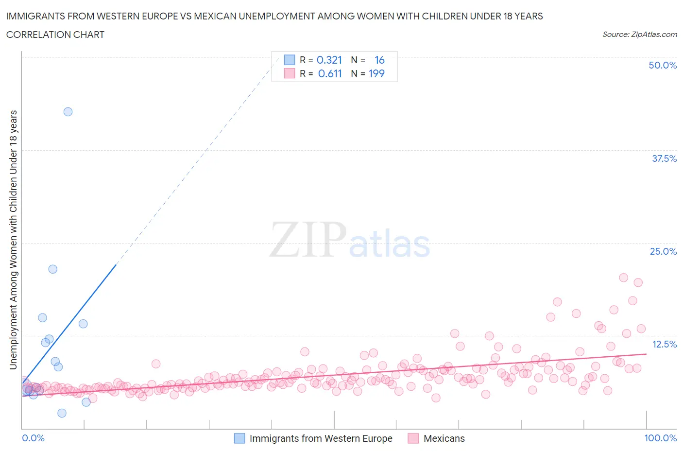 Immigrants from Western Europe vs Mexican Unemployment Among Women with Children Under 18 years