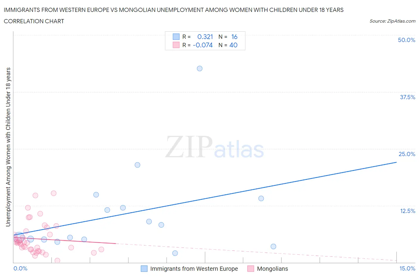 Immigrants from Western Europe vs Mongolian Unemployment Among Women with Children Under 18 years