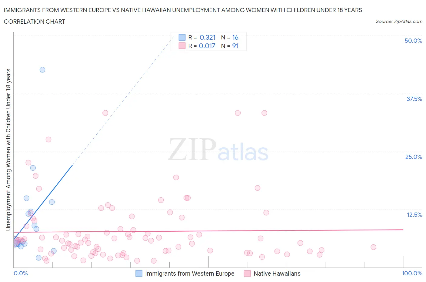 Immigrants from Western Europe vs Native Hawaiian Unemployment Among Women with Children Under 18 years