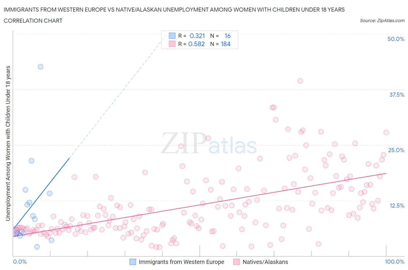 Immigrants from Western Europe vs Native/Alaskan Unemployment Among Women with Children Under 18 years