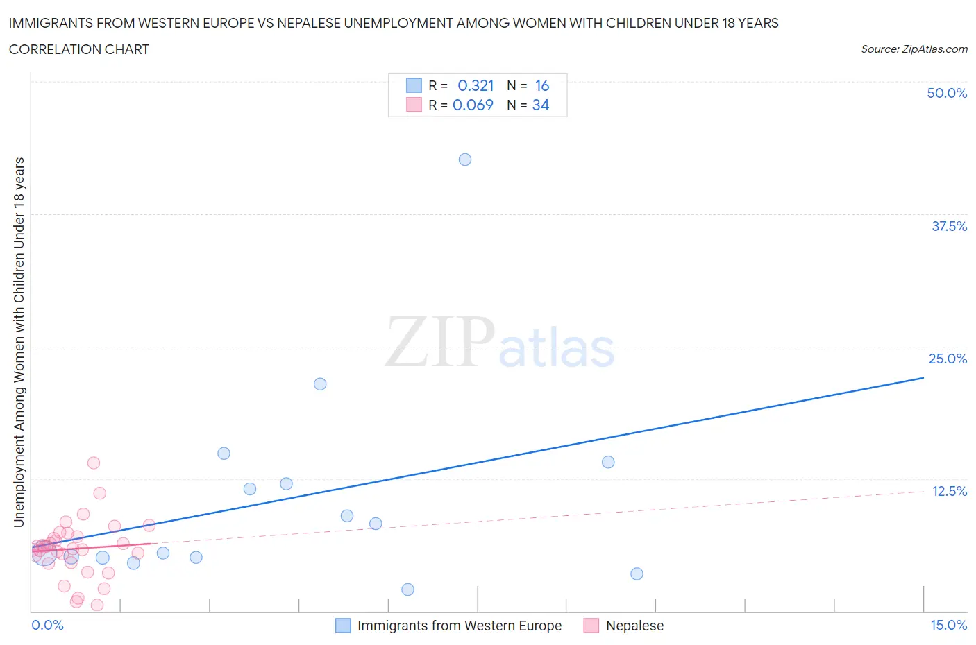 Immigrants from Western Europe vs Nepalese Unemployment Among Women with Children Under 18 years