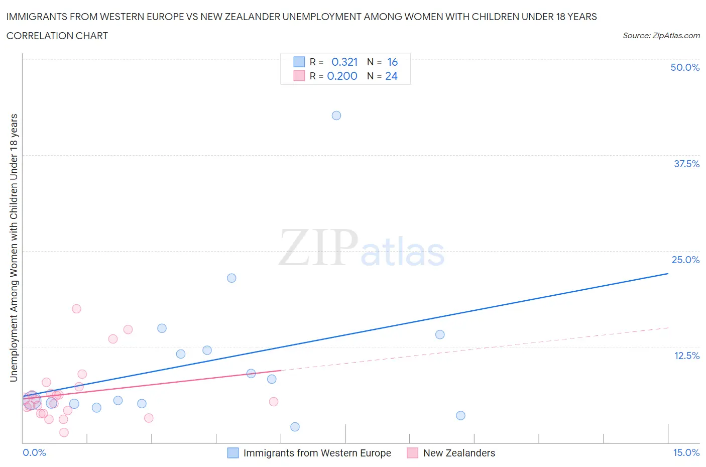 Immigrants from Western Europe vs New Zealander Unemployment Among Women with Children Under 18 years