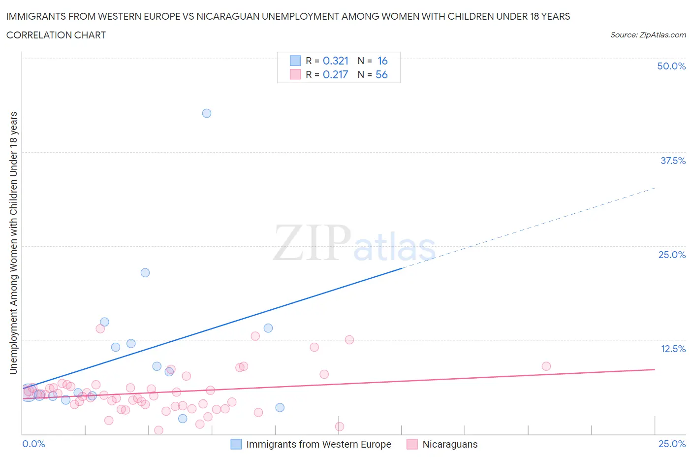 Immigrants from Western Europe vs Nicaraguan Unemployment Among Women with Children Under 18 years