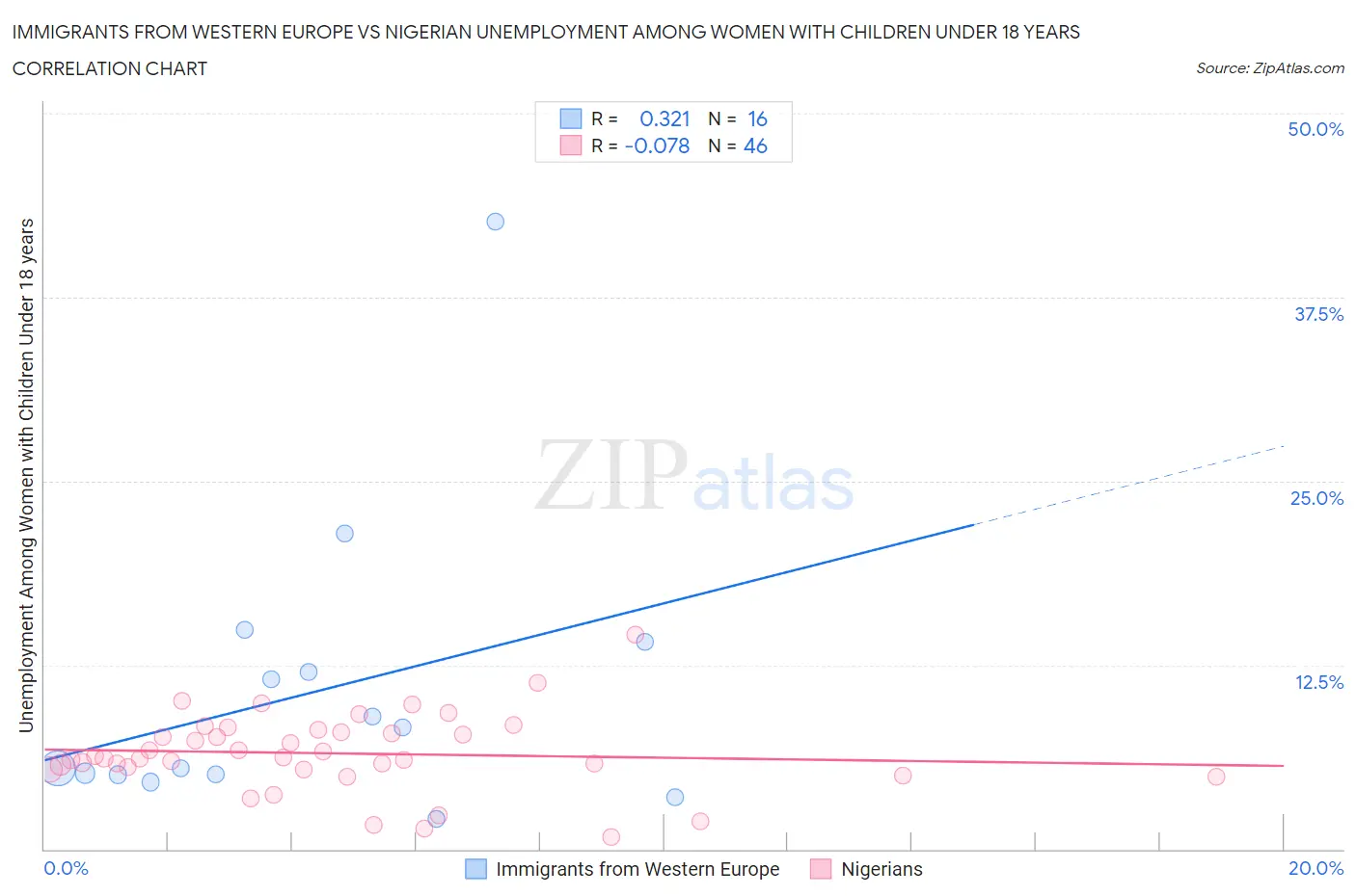 Immigrants from Western Europe vs Nigerian Unemployment Among Women with Children Under 18 years