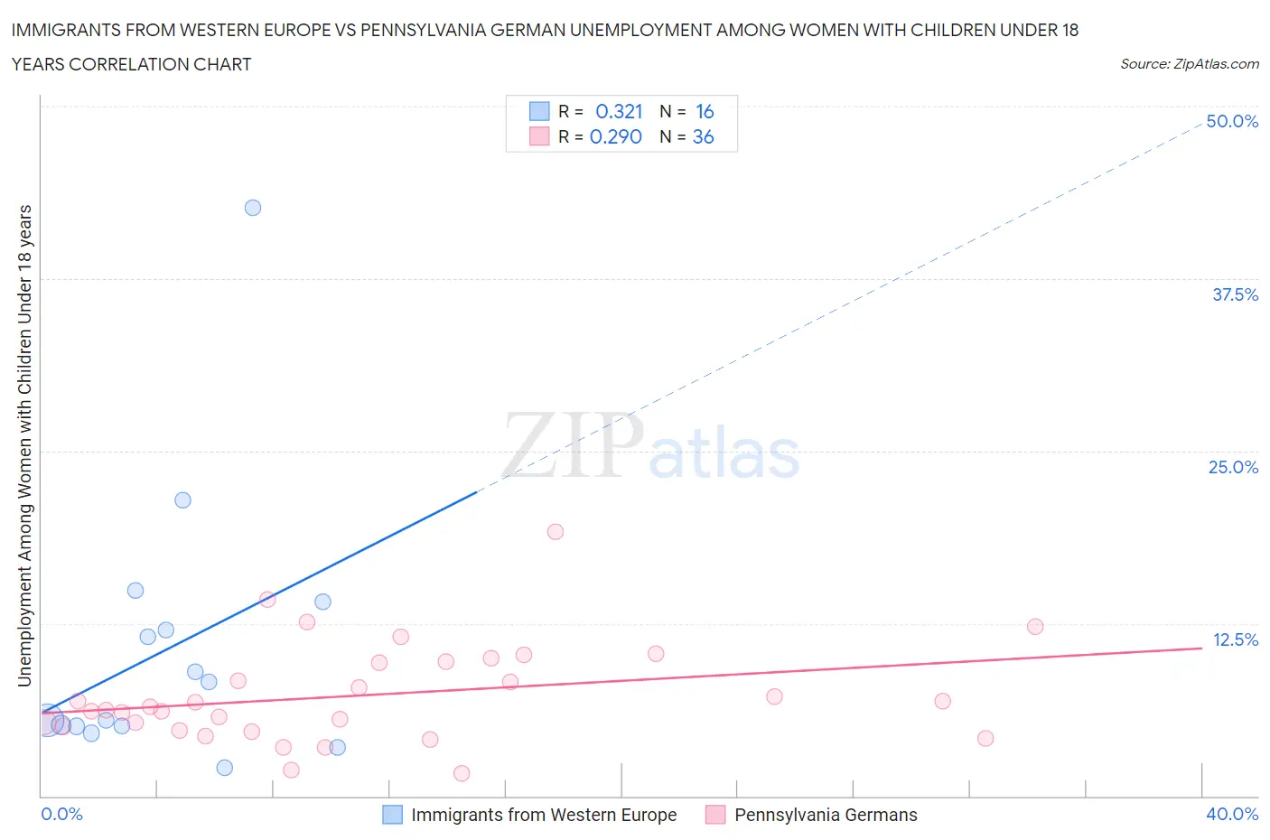 Immigrants from Western Europe vs Pennsylvania German Unemployment Among Women with Children Under 18 years