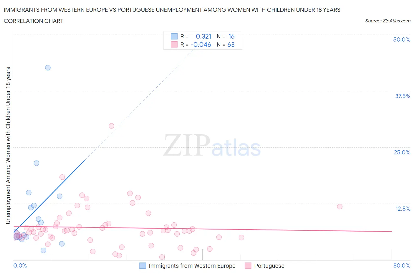 Immigrants from Western Europe vs Portuguese Unemployment Among Women with Children Under 18 years