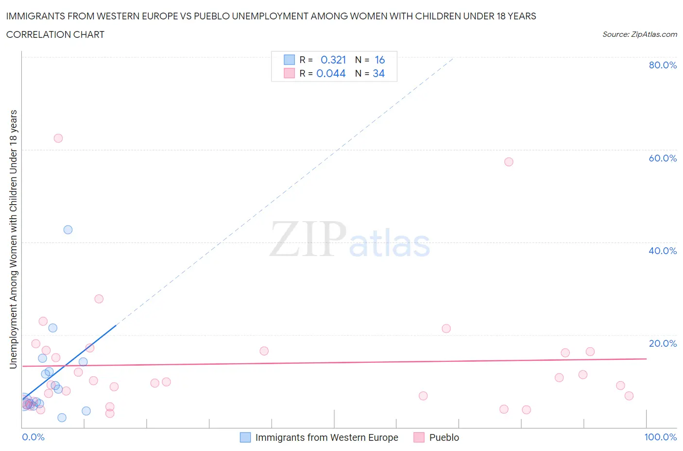 Immigrants from Western Europe vs Pueblo Unemployment Among Women with Children Under 18 years