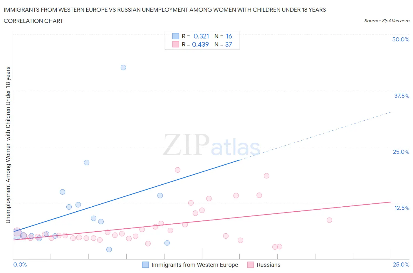 Immigrants from Western Europe vs Russian Unemployment Among Women with Children Under 18 years