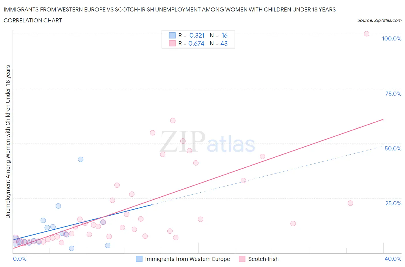 Immigrants from Western Europe vs Scotch-Irish Unemployment Among Women with Children Under 18 years