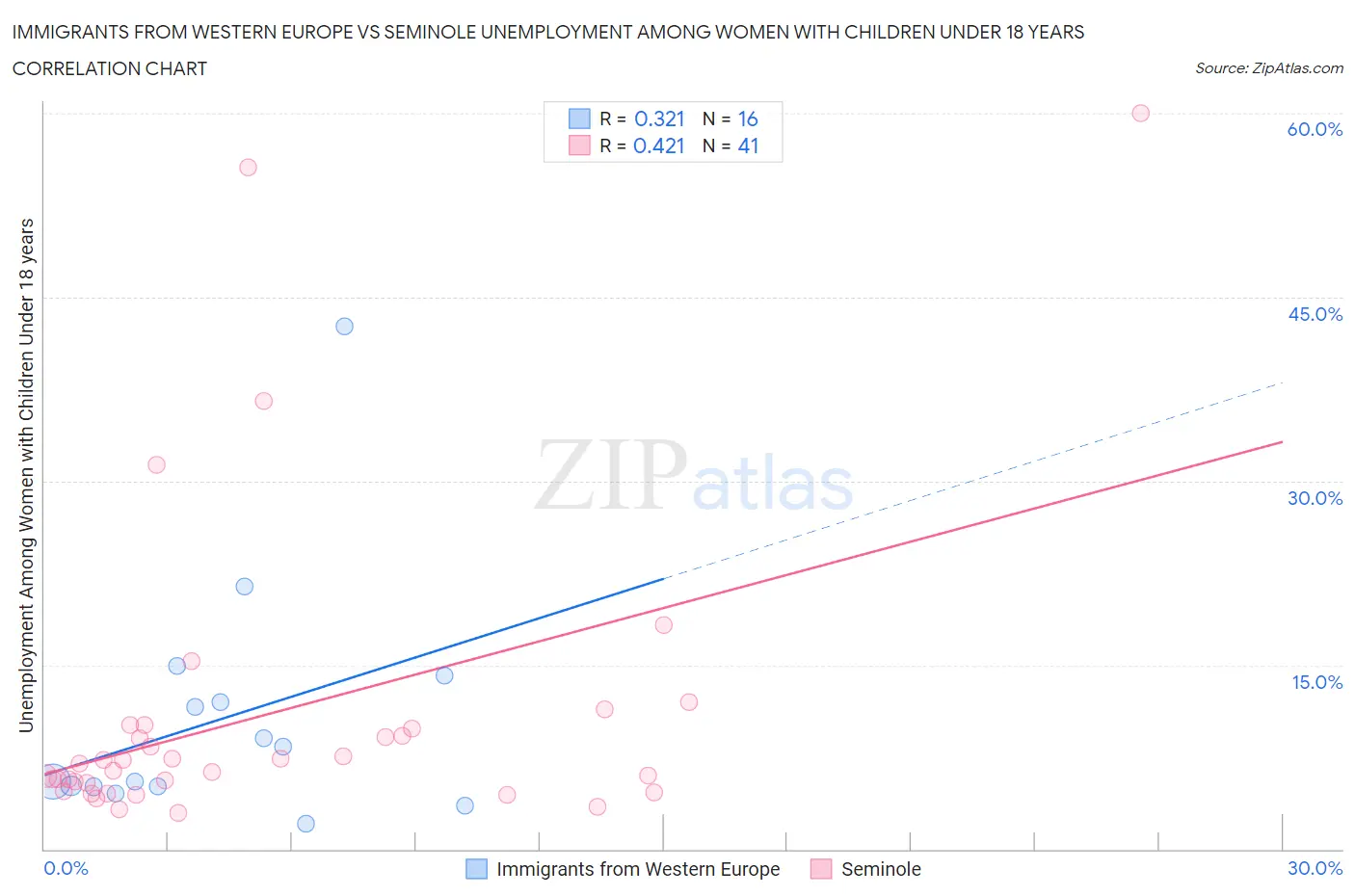 Immigrants from Western Europe vs Seminole Unemployment Among Women with Children Under 18 years