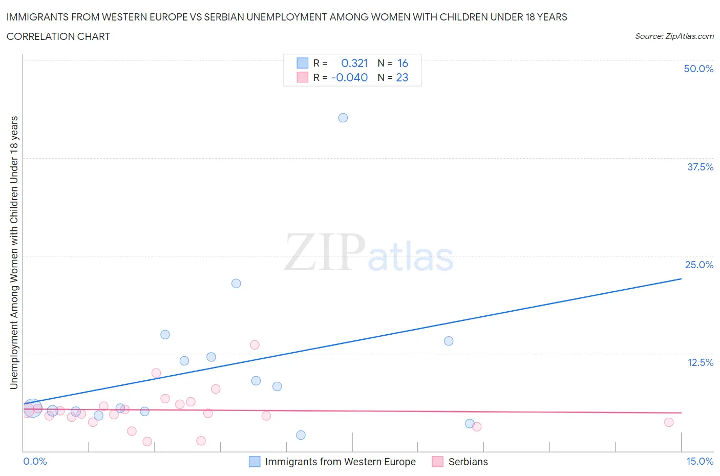 Immigrants from Western Europe vs Serbian Unemployment Among Women with Children Under 18 years
