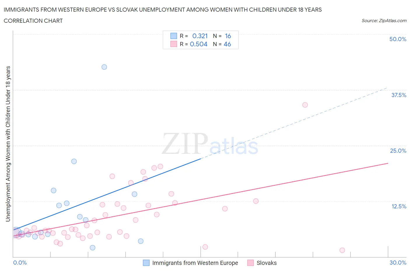Immigrants from Western Europe vs Slovak Unemployment Among Women with Children Under 18 years
