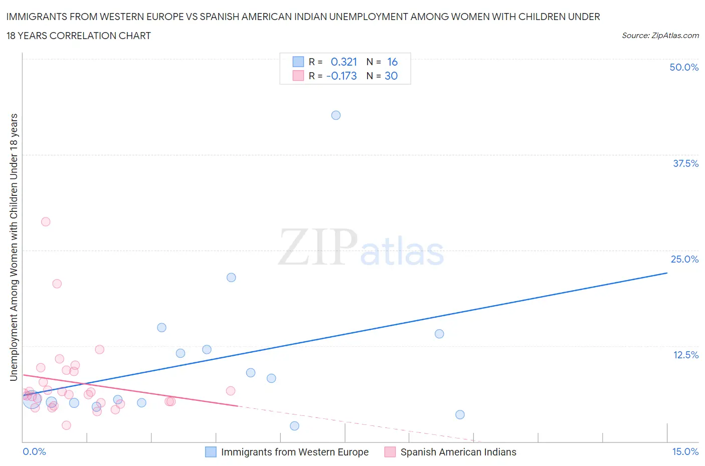 Immigrants from Western Europe vs Spanish American Indian Unemployment Among Women with Children Under 18 years