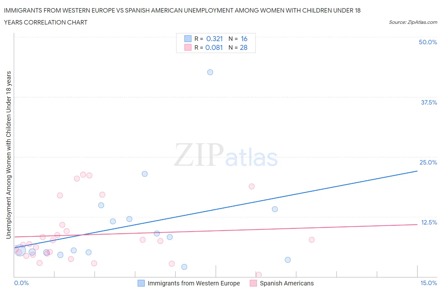 Immigrants from Western Europe vs Spanish American Unemployment Among Women with Children Under 18 years
