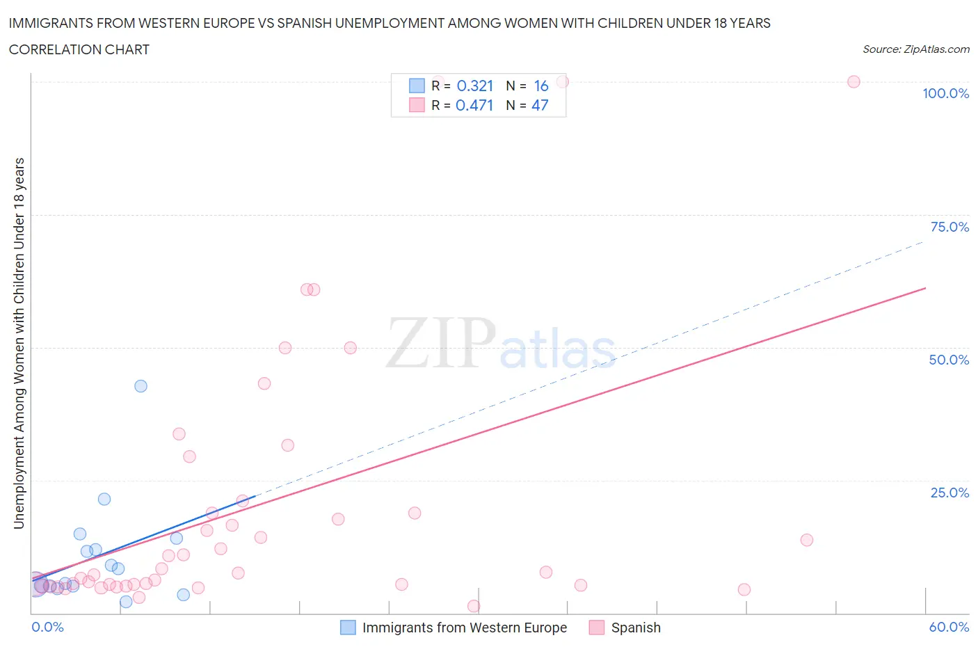 Immigrants from Western Europe vs Spanish Unemployment Among Women with Children Under 18 years