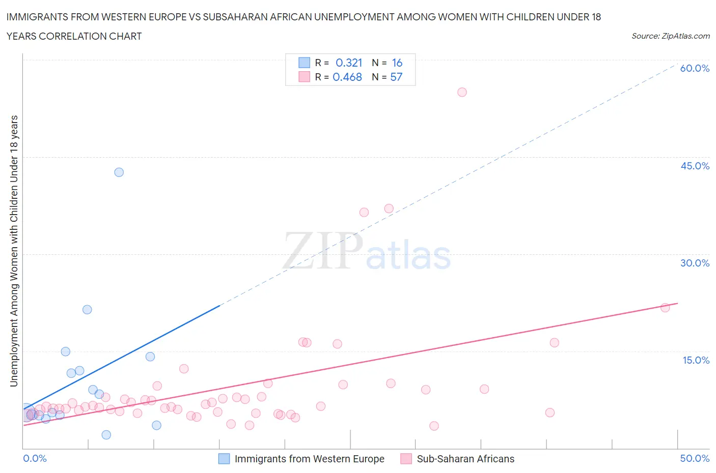 Immigrants from Western Europe vs Subsaharan African Unemployment Among Women with Children Under 18 years
