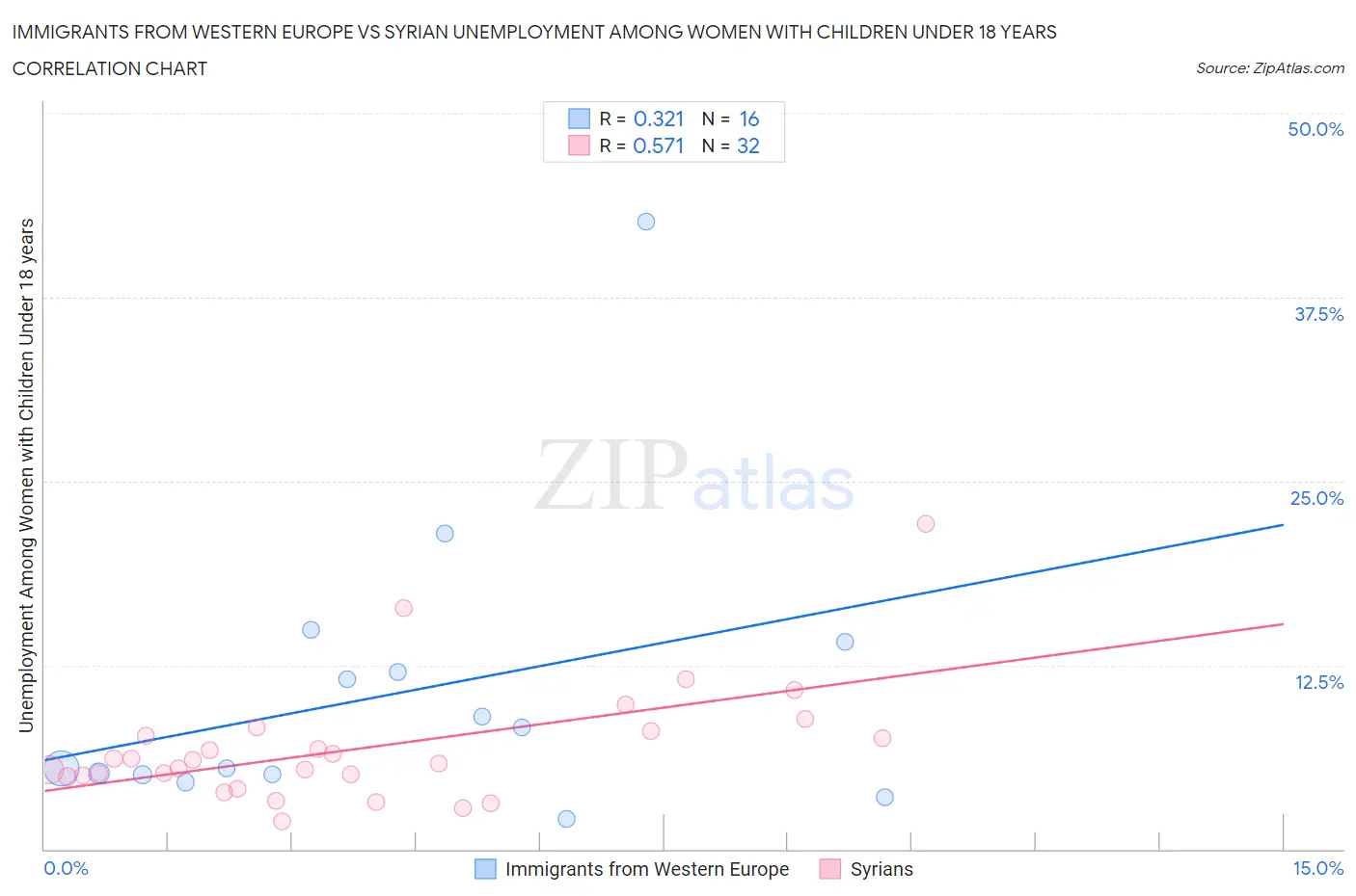 Immigrants from Western Europe vs Syrian Unemployment Among Women with Children Under 18 years