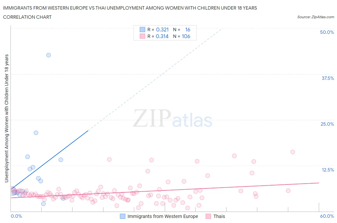 Immigrants from Western Europe vs Thai Unemployment Among Women with Children Under 18 years