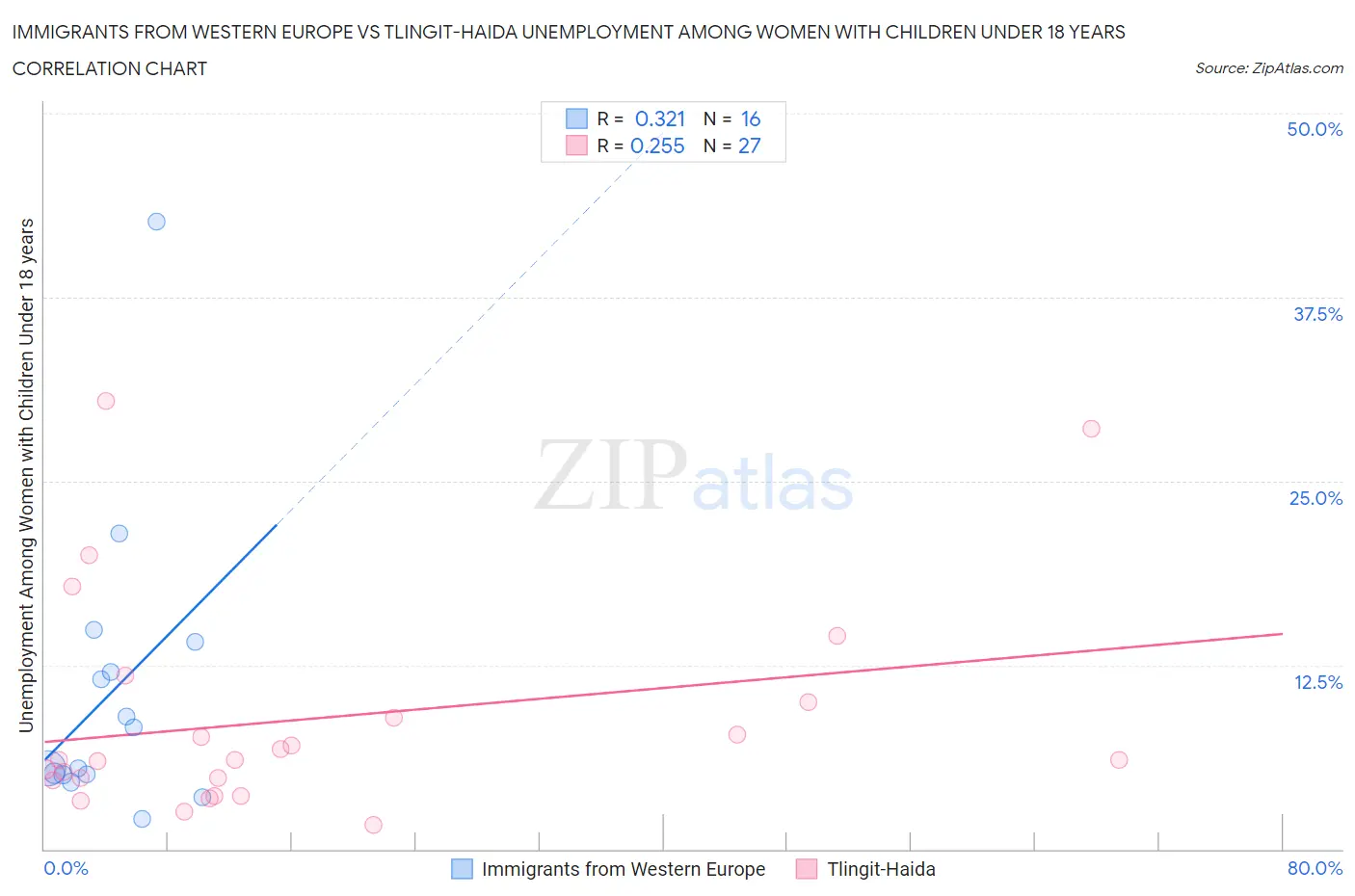 Immigrants from Western Europe vs Tlingit-Haida Unemployment Among Women with Children Under 18 years