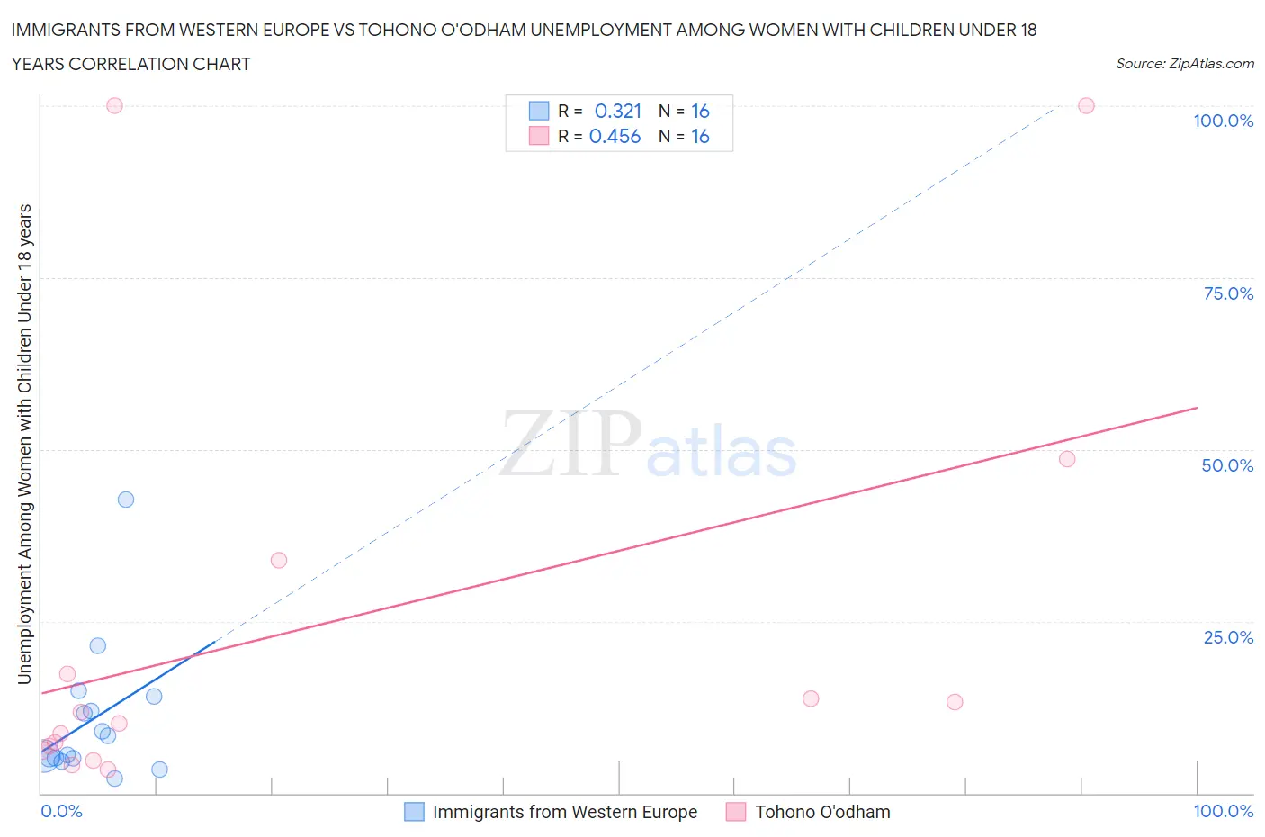 Immigrants from Western Europe vs Tohono O'odham Unemployment Among Women with Children Under 18 years