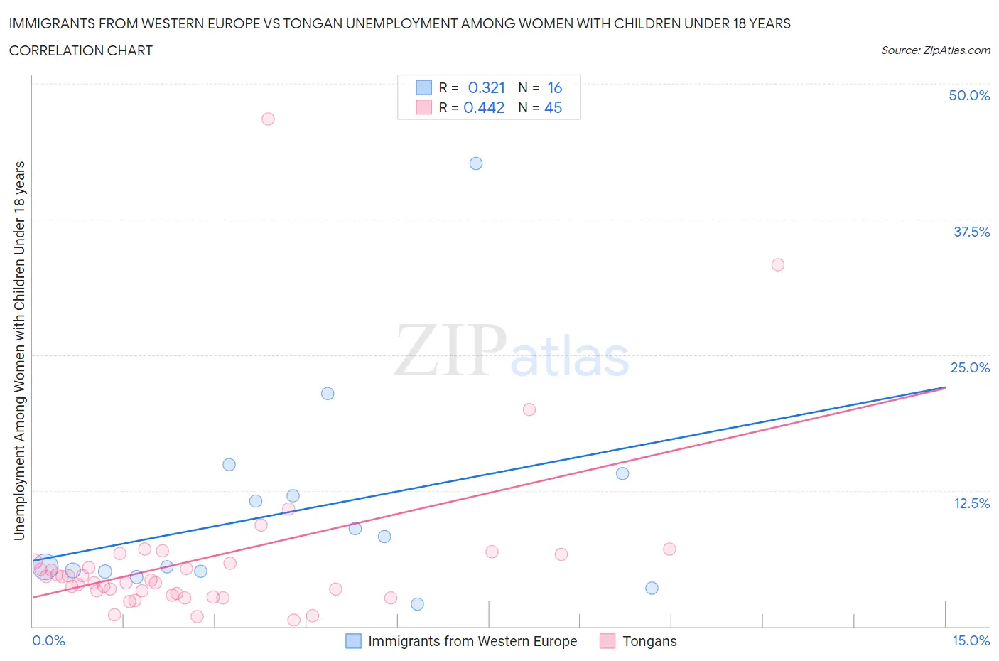 Immigrants from Western Europe vs Tongan Unemployment Among Women with Children Under 18 years