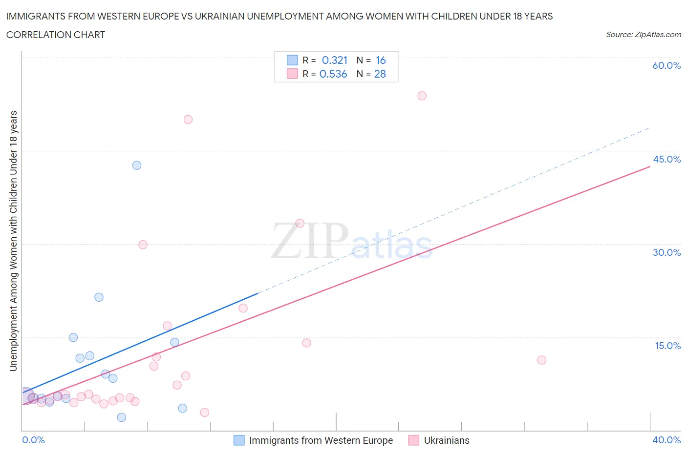 Immigrants from Western Europe vs Ukrainian Unemployment Among Women with Children Under 18 years