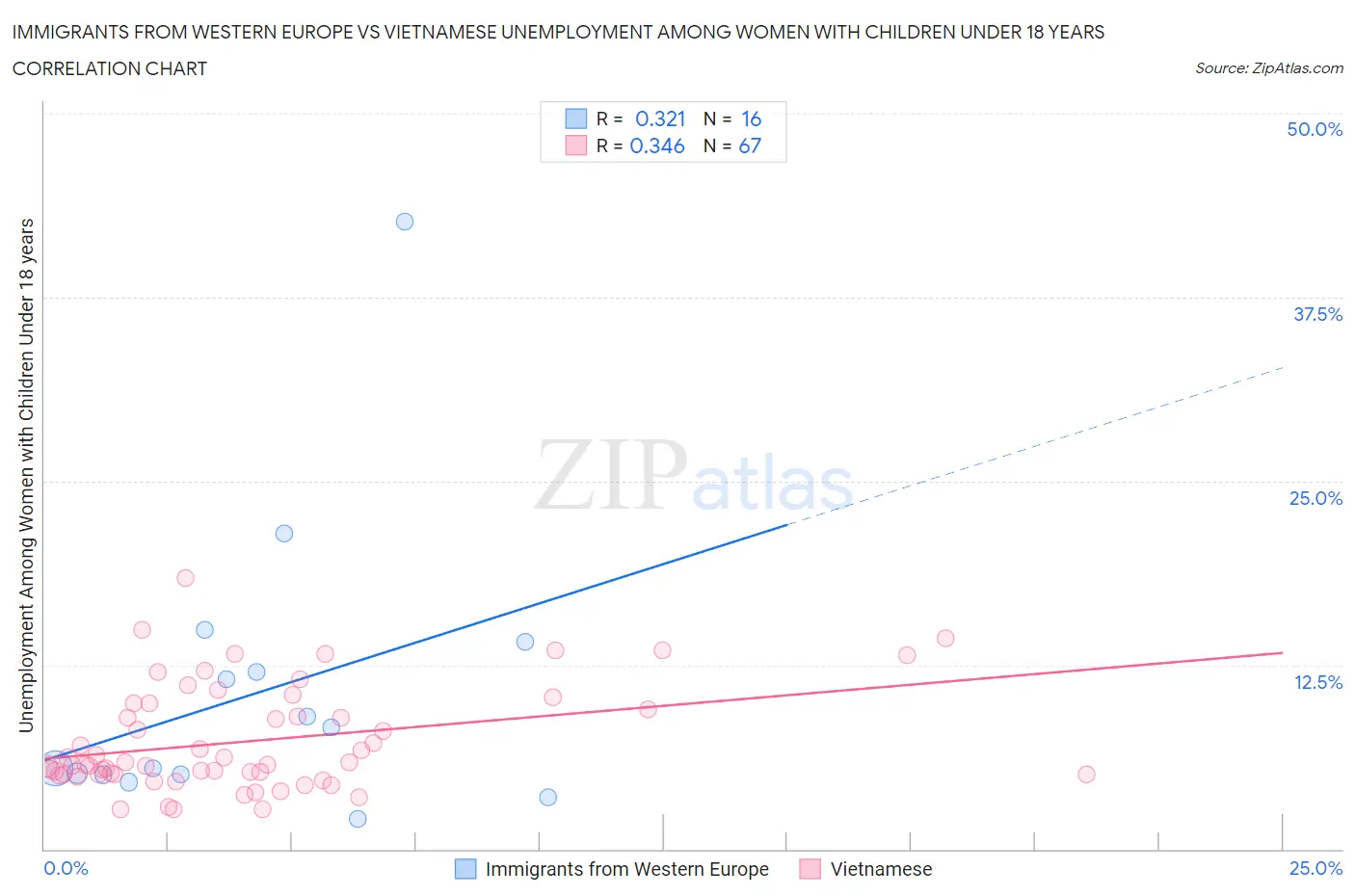 Immigrants from Western Europe vs Vietnamese Unemployment Among Women with Children Under 18 years